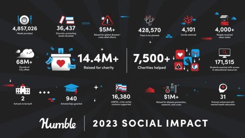 慈善與商業(yè)的完美結合 Humble Bundle如何通過游戲銷售籌集2.5億美元善款