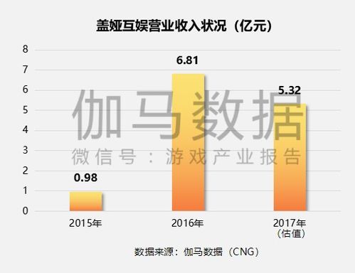 2018年上市及準上市企業(yè)競爭力報告 網(wǎng)絡游戲開發(fā)行業(yè)洞察與31.4%收入增速分析